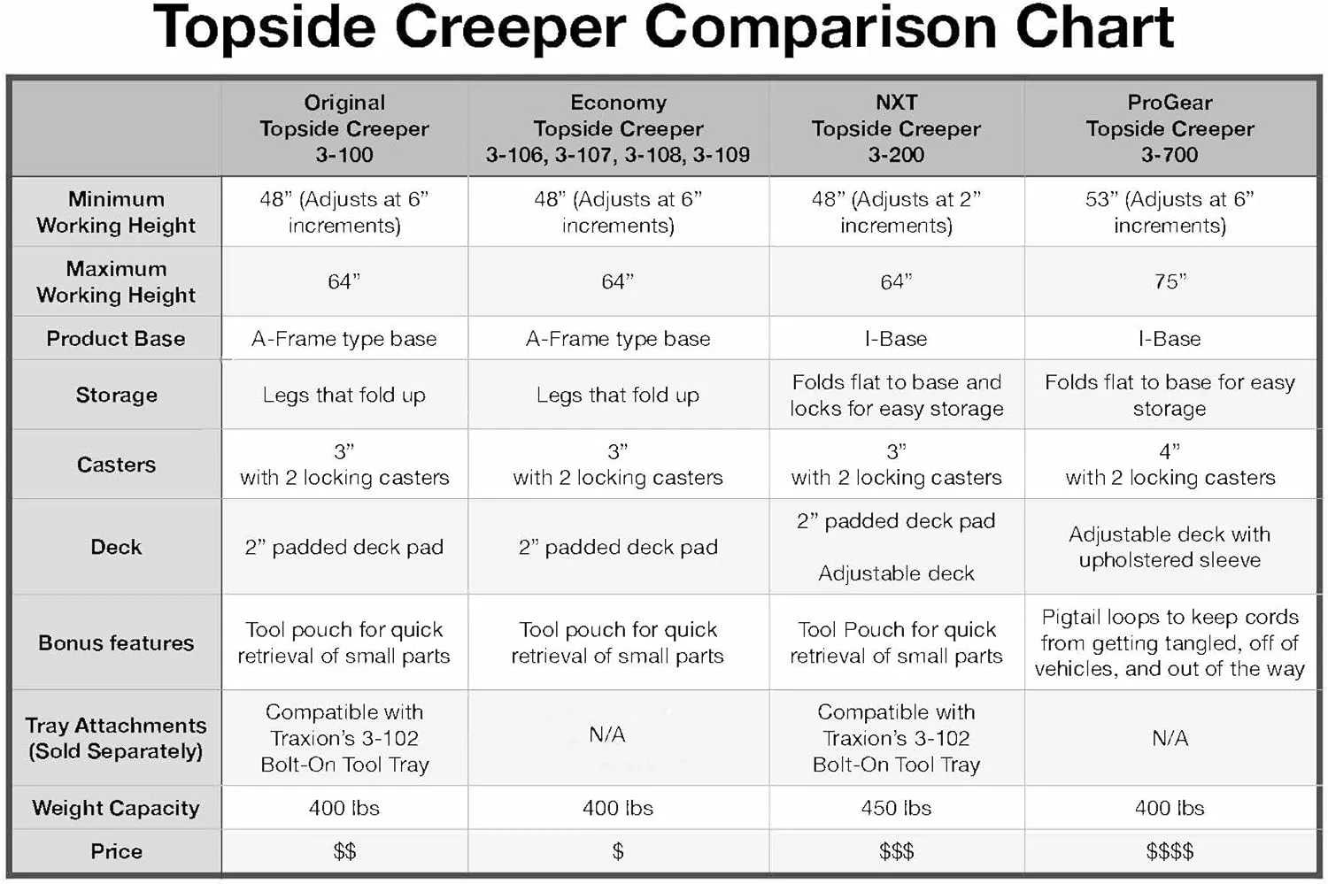 Traxion 3-200 NXT Foldable Topside Automotive Engine Creeper, Black